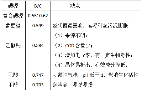 復合碳源有哪些優勢呢？
